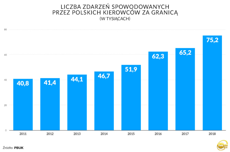 Liczba zdarzeń spowodowanych przez polskich kierowców za granicą