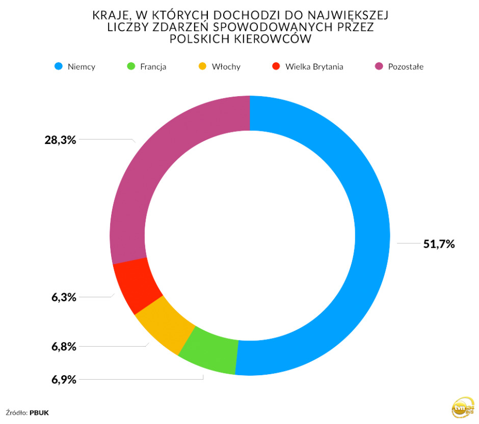 Kraje, w których dochodzi do największej liczby zdarzeń spowodowanych przez polskich kierowców