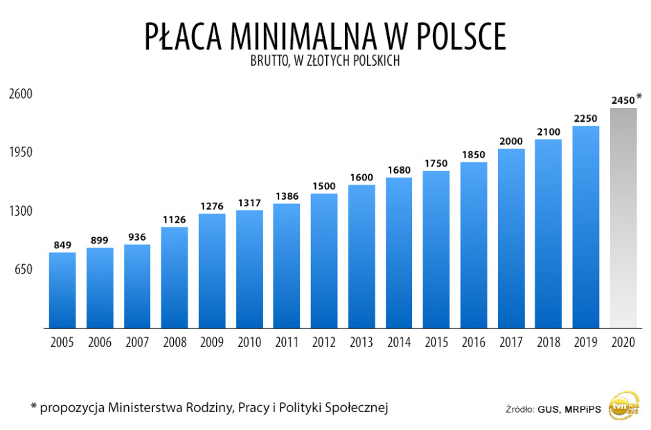 Płaca minimalna w Polsce