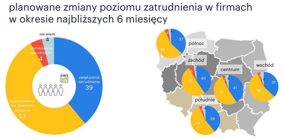 Planowane zmiany poziomu zatrudnienia w firmach