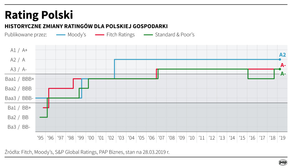 Rating Polski