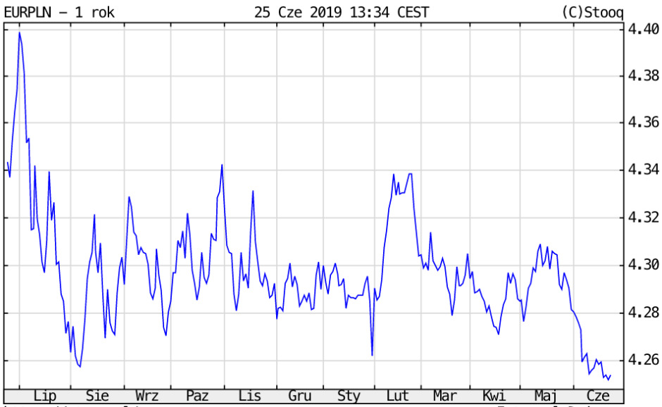 Kurs euro do złotego w ostatnim roku