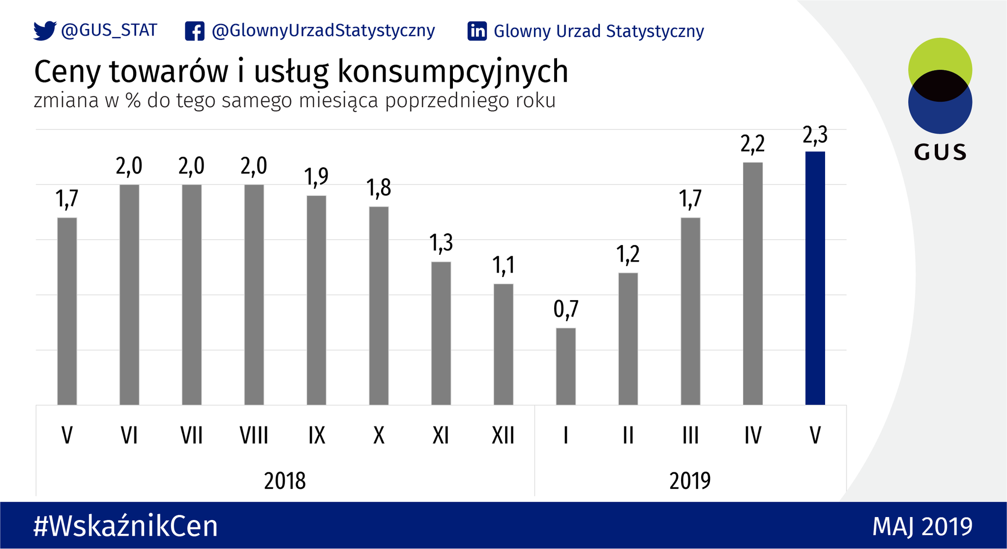 Ceny towarów i usług w maju. Dane GUS