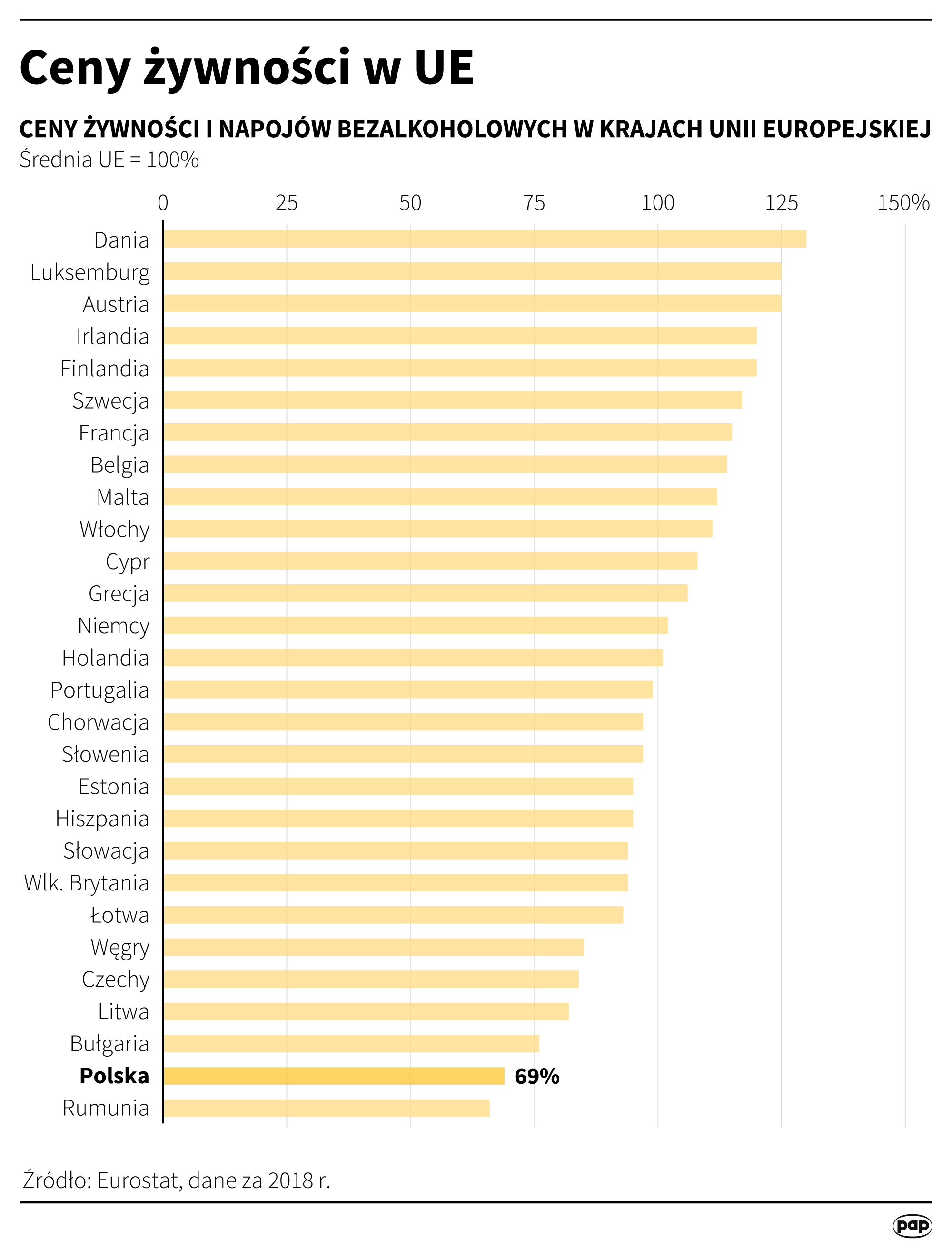 Ceny żywności i napojów. Dane Eurostatu