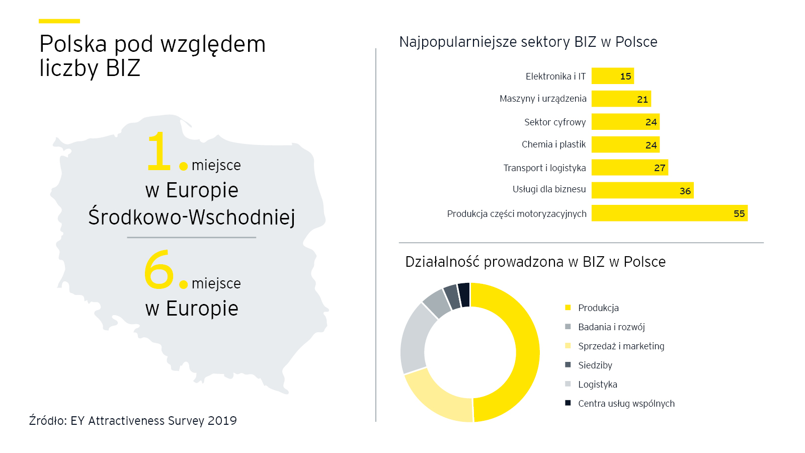 EY: Polska liderem regionu pod względem atrakcyjności inwestycyjnej