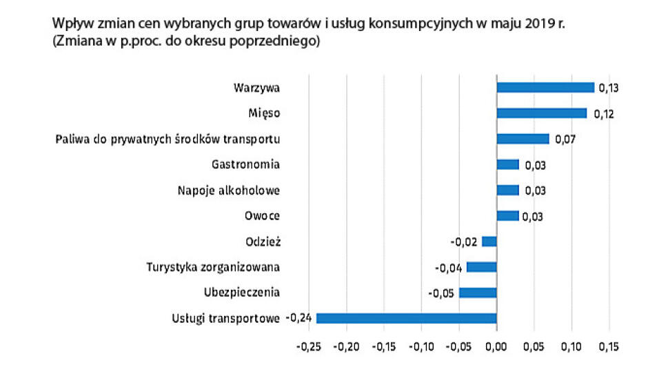 Wykres - dane GUS o inflacji