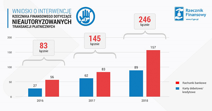 Kradzież środków z konta, nieautoryzowane płatności kartą. Raport RF