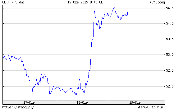 Kurs Ropy Naftowej W Górę Opec Bliskie Wyjścia Z Impasu Selected News 3169