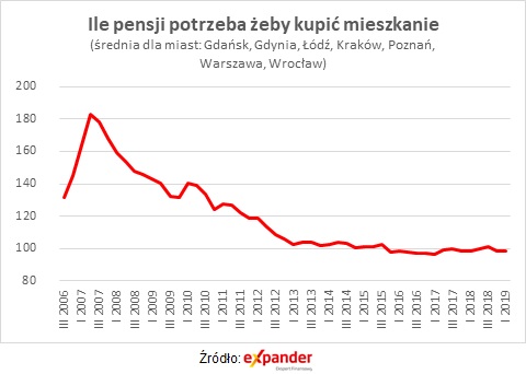 Mieszkania na rynku wtórnym. Ile średnich pensji potrzeba?