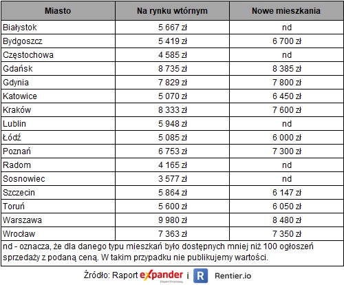 Mieszkania na sprzedaż. Ceny ofertowe w maju 2019 roku