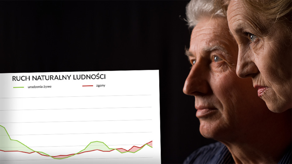 Najwięcej zgonów w Polsce od II wojny światowej. A liczba urodzeń spada