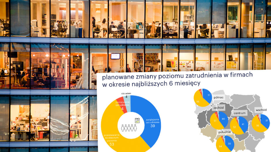 Pracodawcy mniej skłonni do podwyżek. Niemal połowa planuje wzrost zatrudnienia