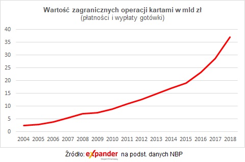 Płatności kartą za granicą. Ekspert radzi