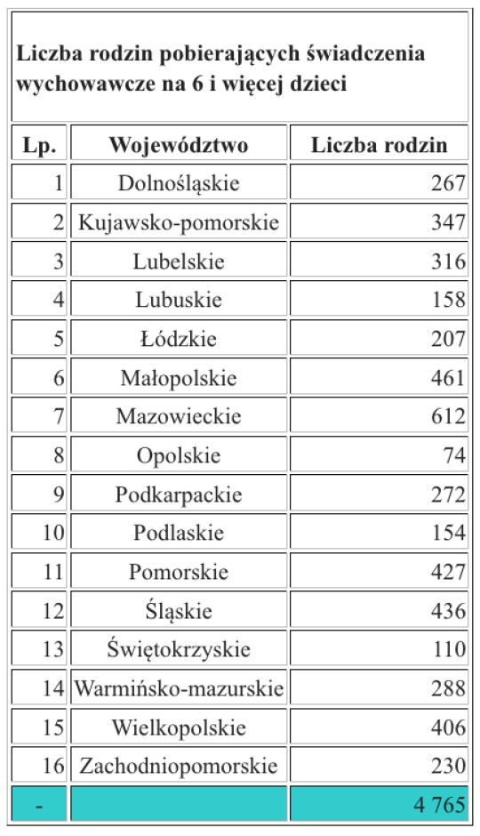 Liczba rodzin pobierających świadczenia wychowawcze na 6 i więcej dzieci