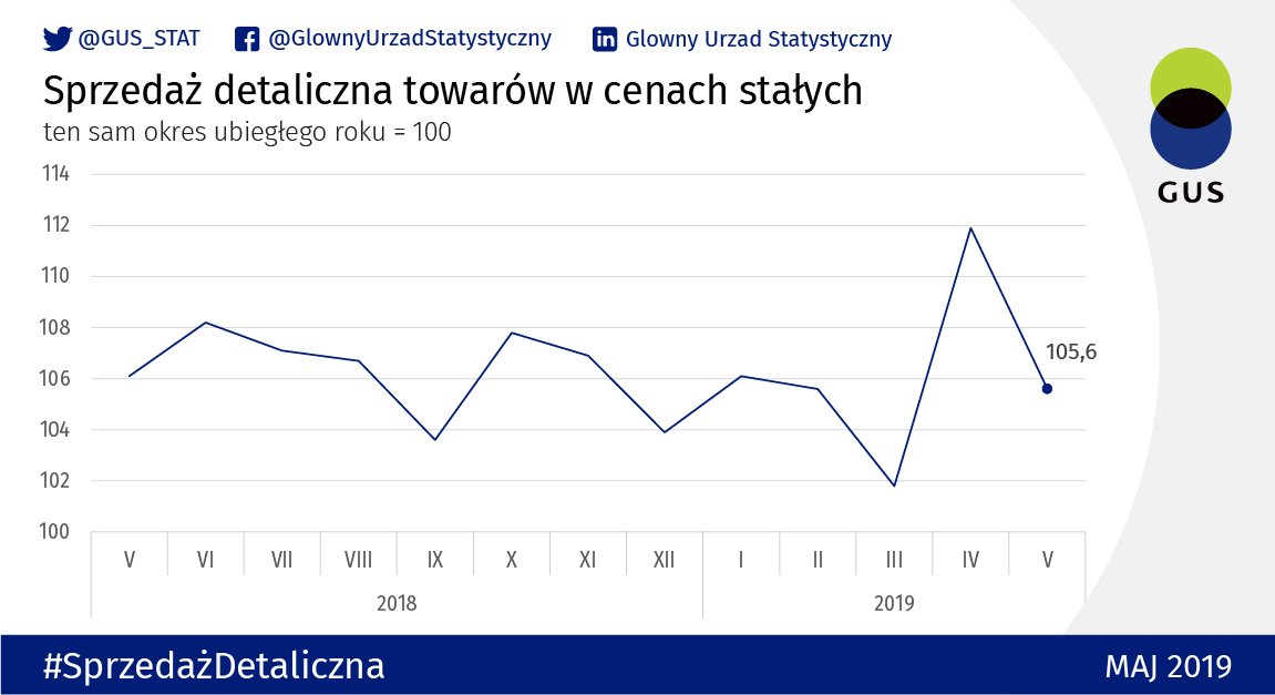 Sprzedaż detaliczna w maju 2019. Dane GUS