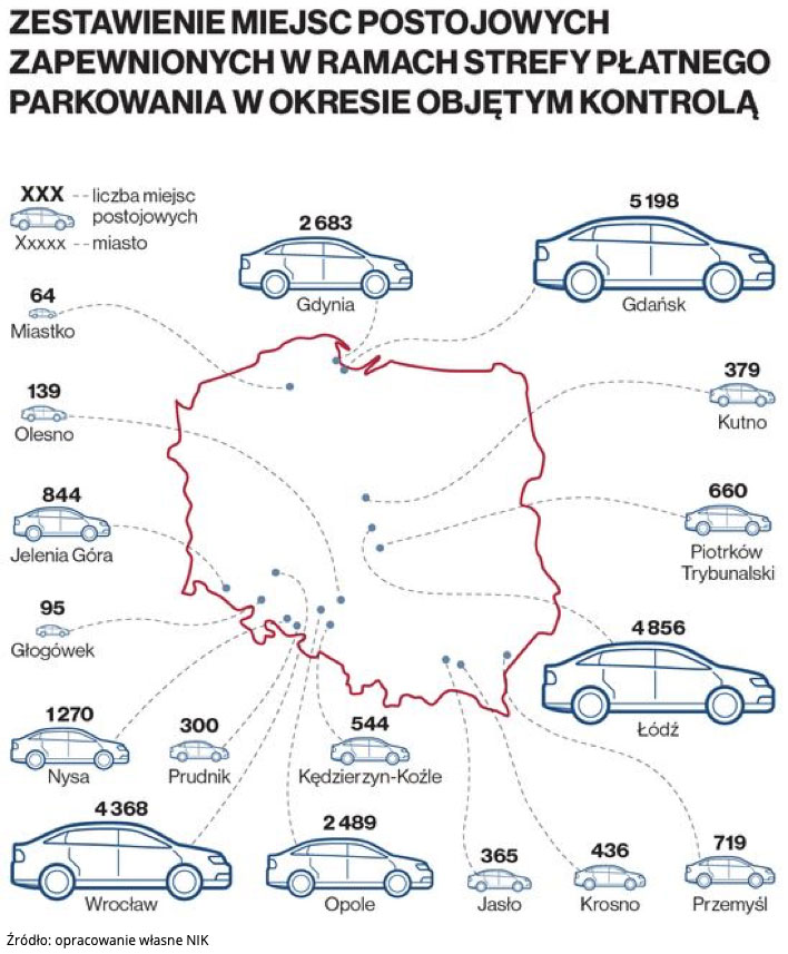 Strefy płatnego parkowania. Raport NIK