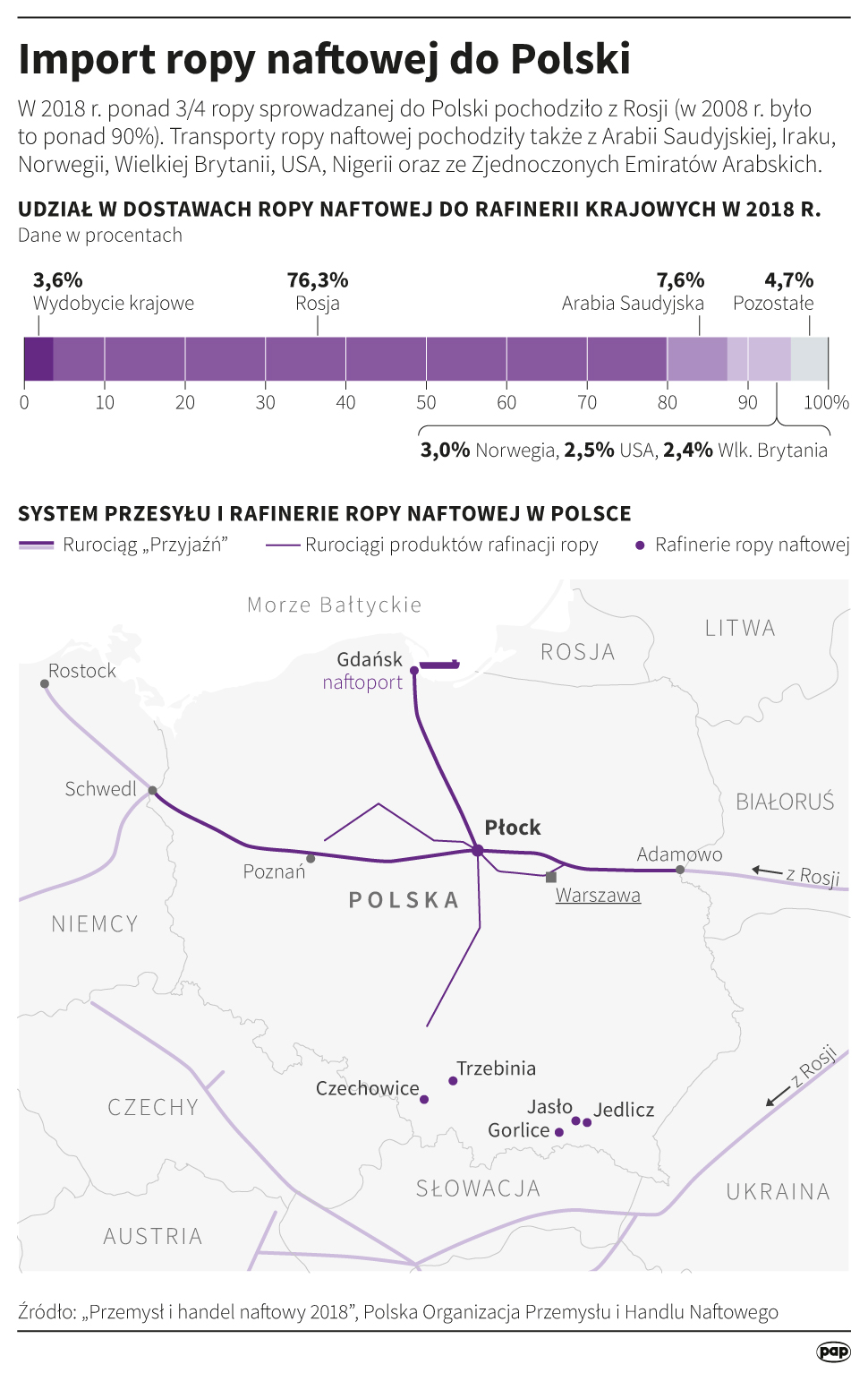 Zanieczyszczona ropa z Rosji. Kiedy popłynie czysta ropa do Polski?