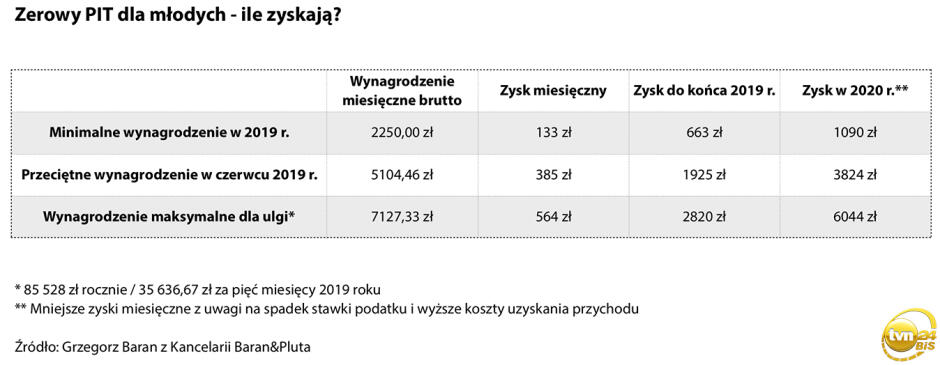Ile zyskają młodzi dzięki zerowemu PIT?