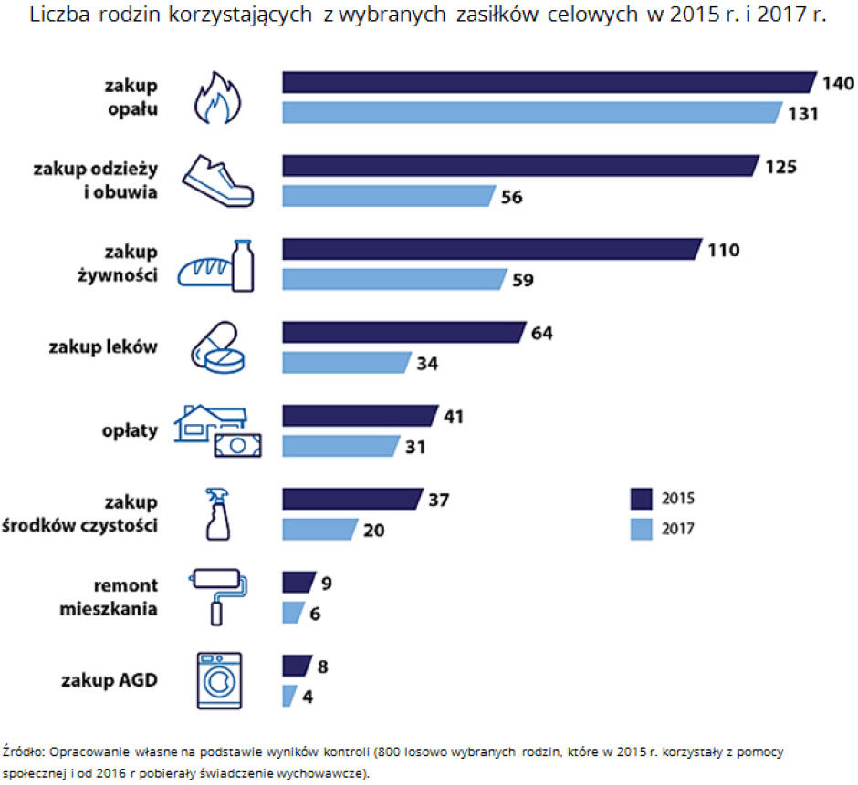 Zasiłki celowe w 2015 i 2017 r.