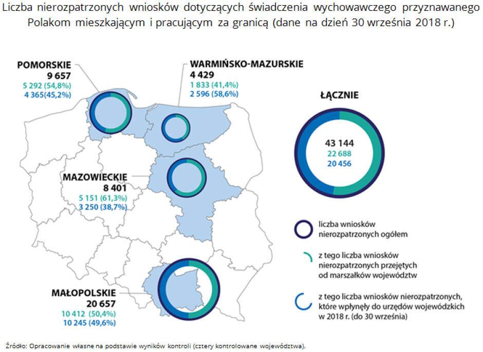 Liczba nierozpatrzonych wniosków dotyczących 500 plus dla Polaków pracujących i mieszkających za granicą