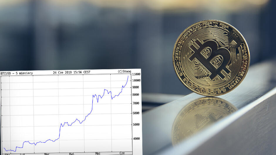 Ponad 40 tysięcy złotych za bitcoina. Kurs przebija kolejne poziomy