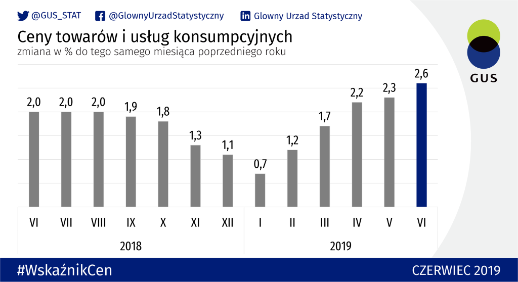 Ceny w Polsce. Inflacja na najwyższym poziomie od ...