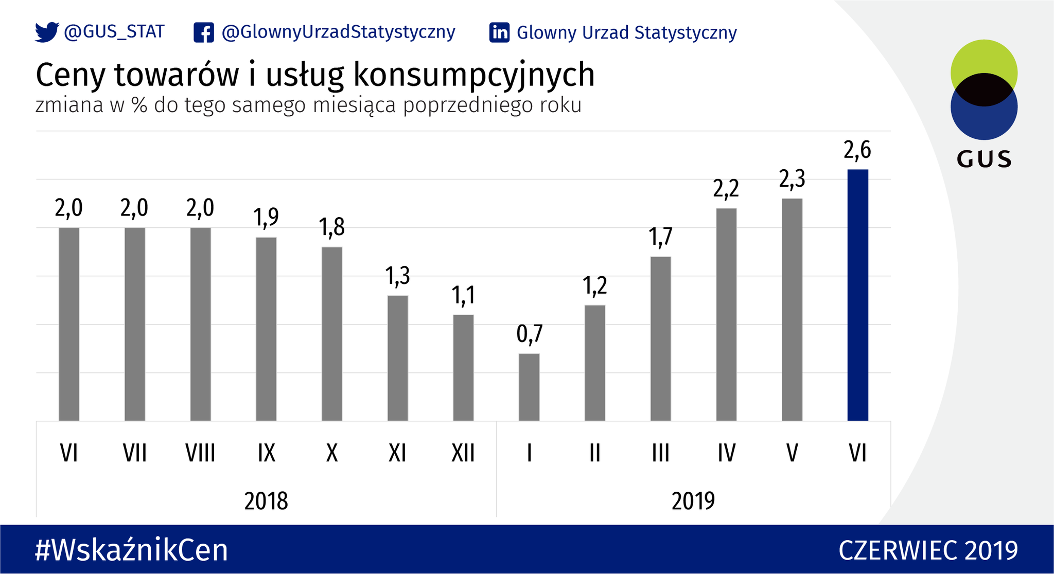 Ceny w Polsce. Inflacja na najwyższym poziomie od listopada 2012 roku - GUS