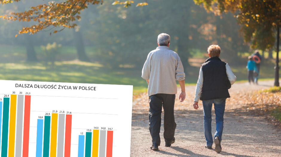Polak pożyje krócej. Ale z nieco wyższą emeryturą