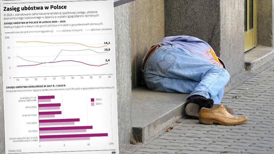 Rośnie skala skrajnego ubóstwa. Najnowsze dane