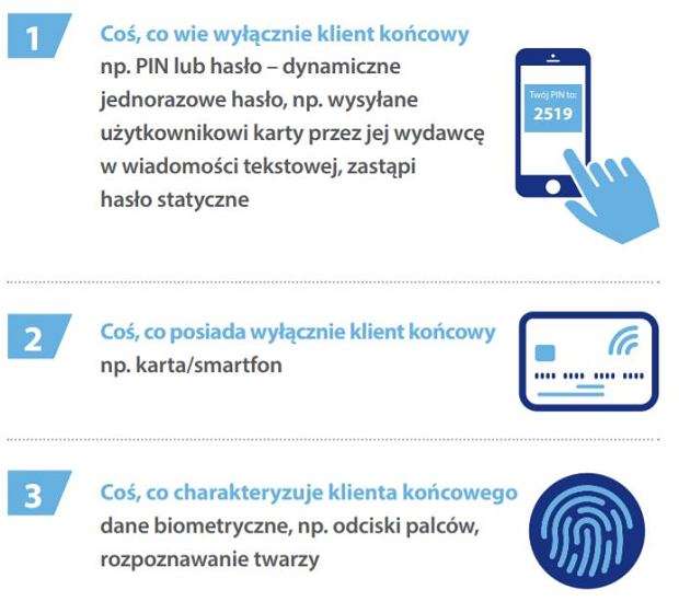 Zmiany w dostępie do konta i płatnościach kartą. Unijna dyrektywa PSD2