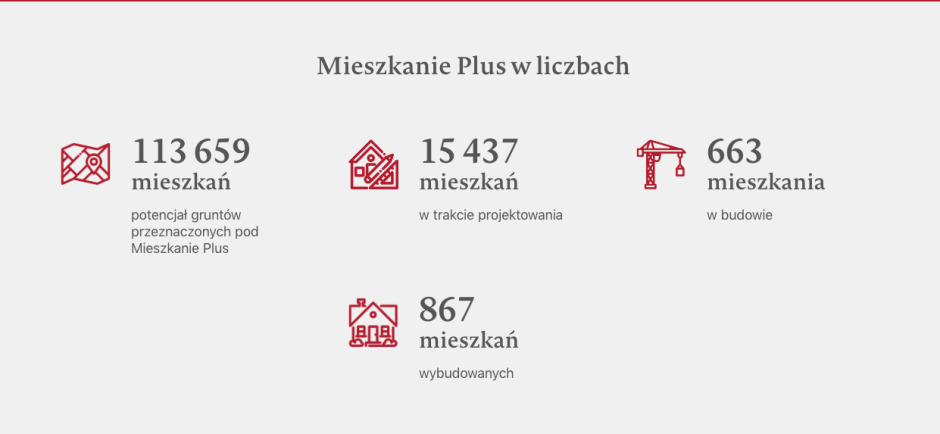 Mieszkanie plus w liczbach