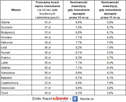 Mieszkania na wynajem. Raport Expandera i Rentier.io