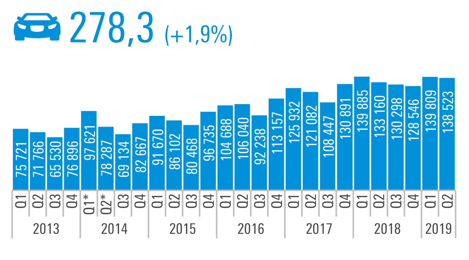 Samochody osobowe. Wzrost rejestracji nowych samochodów w pierwszej połowie 2019 - raport KPMG i PZPM