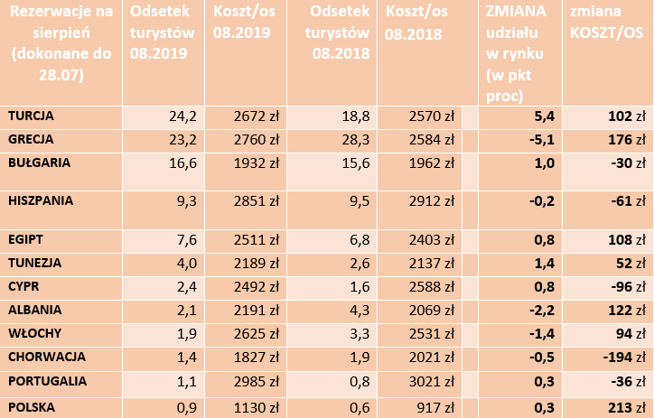 Wakacje 2019. Turcja i Grecja rywalizują o pierwsze miejsce - raport Travelplanet.pl