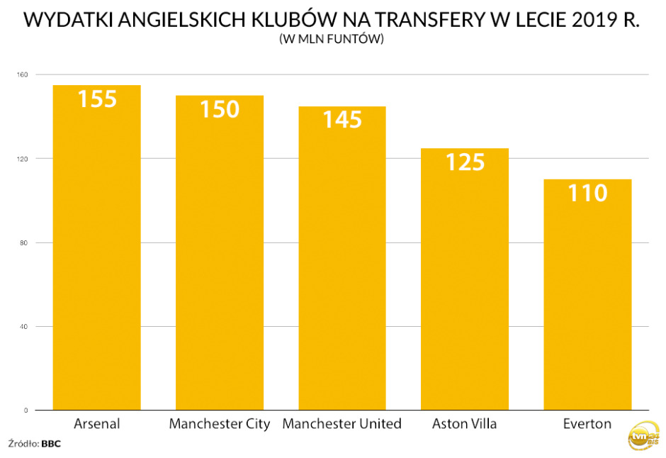 Wydatki angielskich klubów na transfery w lecie 2019 roku