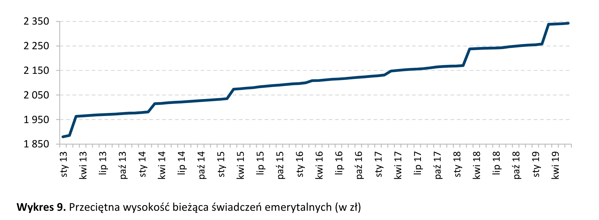 ZUS - emerytury i renty. Raport za pierwsze półrocze 2019 roku