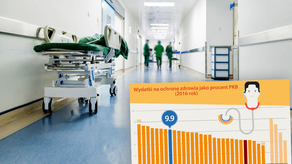 Wydatki na ochronę zdrowia w Unii. Polska w ogonie