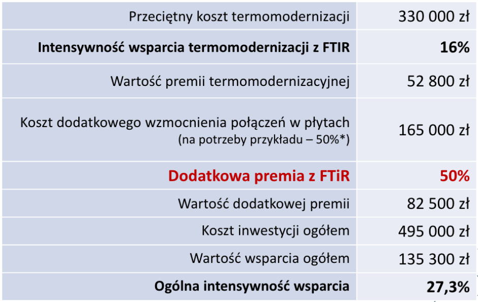 Dofinansowanie wzmocnienia  połączeń w płytach  - przykład