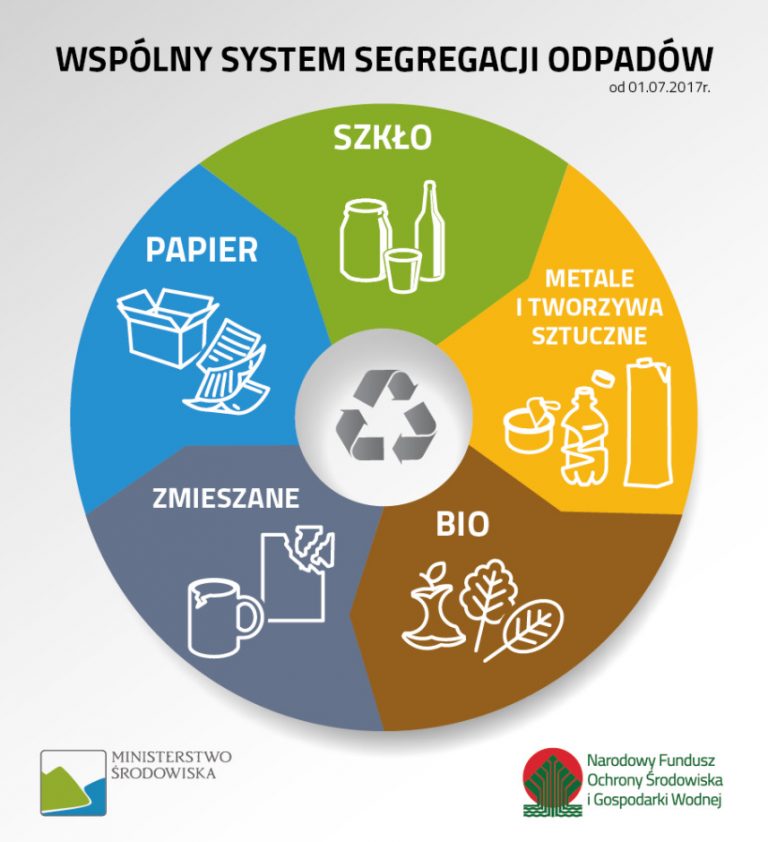 Jak segregować odpady? Co można wrzucić do którego pojemnika