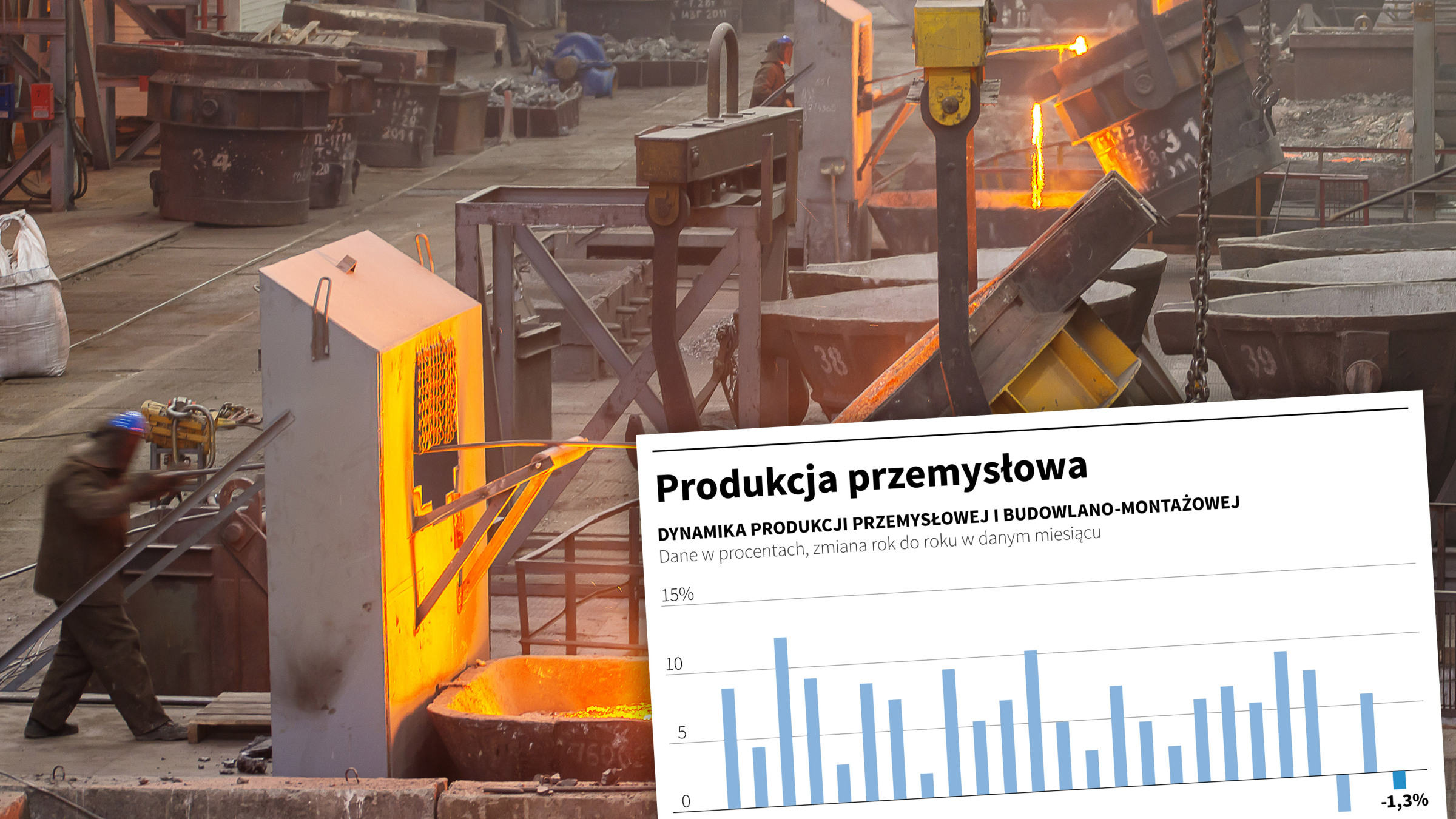 Produkcja przemysłowa w Polsce w sierpniu 2019 roku - dane GUS