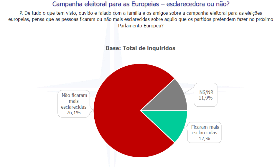 76% dos portugueses não ficaram mais esclarecidos com campanha para as europeias - Europeias