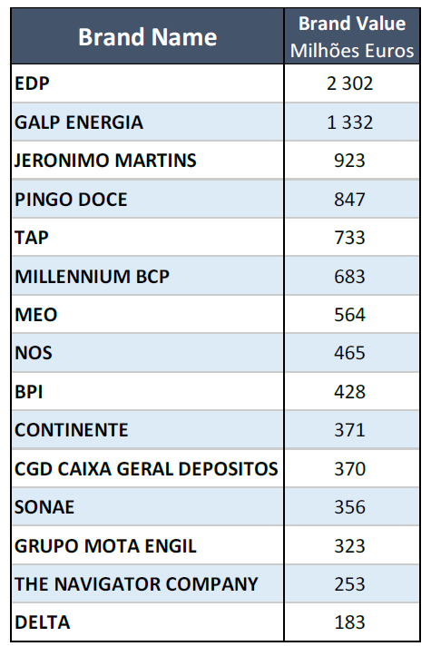 Setor da energia lidera ranking das marcas mais valiosas em Portugal - Energia