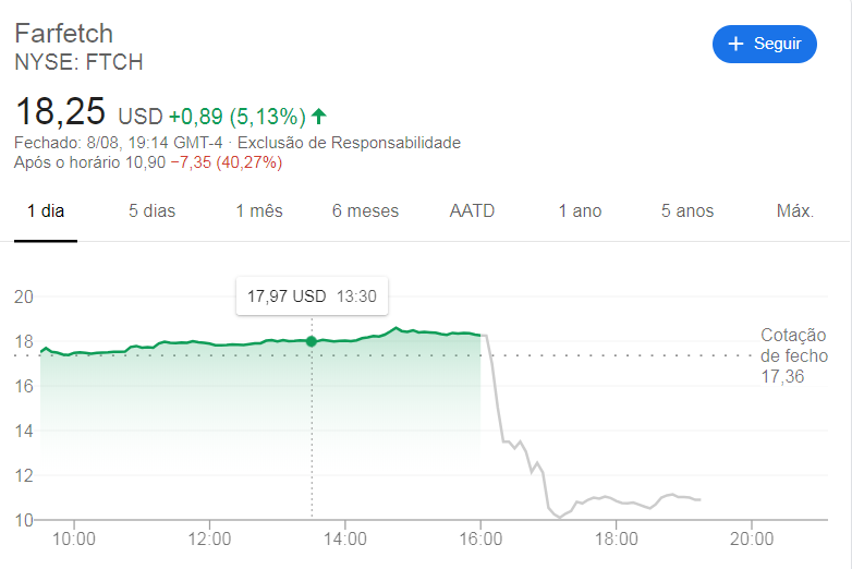 Ações da Farfetch afundam 40% após resultados, aquisição e saída de COO - Bolsa