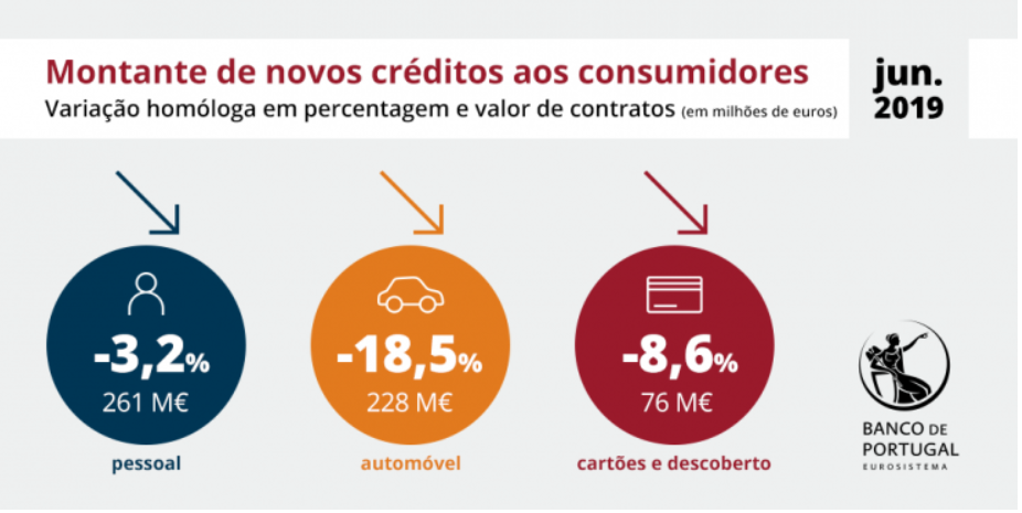 Crédito ao consumo recua 11% para mínimo desde setembro - Crédito