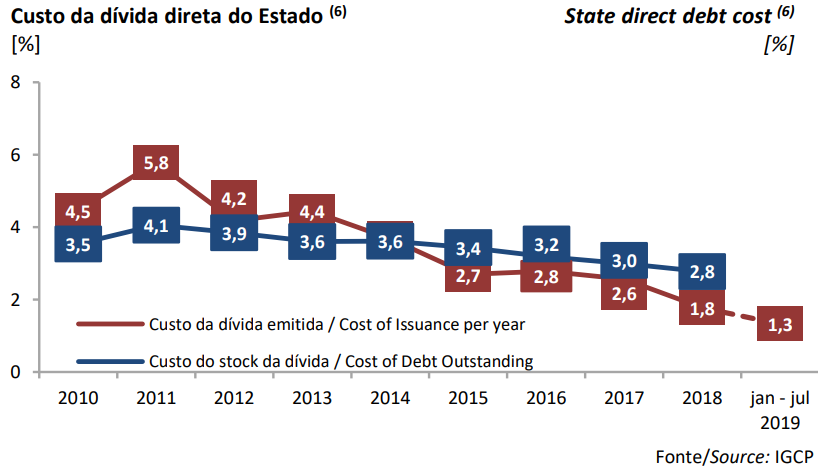 Dívida pública emitida até julho custa 1,3%, um novo mínimo histórico - Obrigações