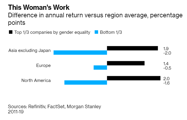 Empresas que empregam mais mulheres conseguem melhores retornos na bolsa - Bolsa