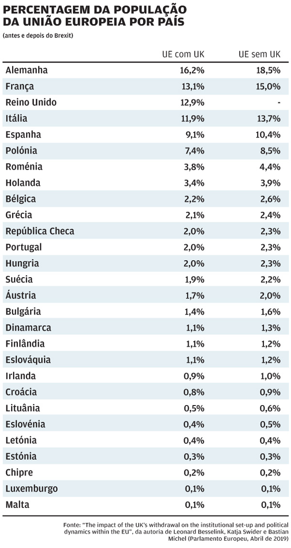 O Brexit e os futuros problemas negociais no seio da União Europeia - Colunistas