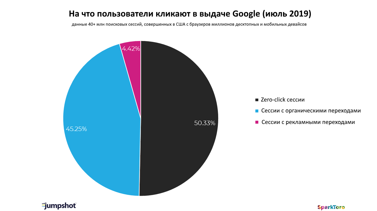 Рэнд Фишкин: доля поисковых сессий в Google, не завершающихся кликом, достигла 50%