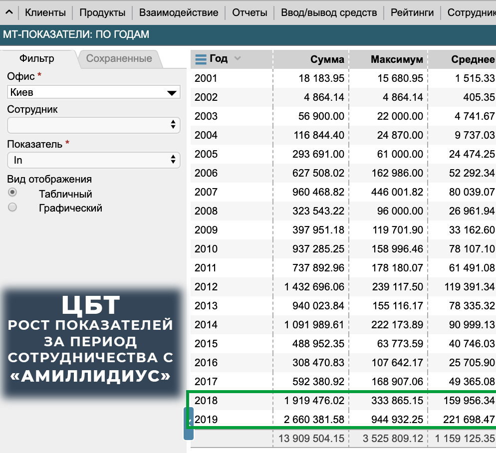 Благодаря грамотному пиару, ЦБТ вышел в лидеры отрасли менее чем за год. Показатели роста ЦБТ-Киев