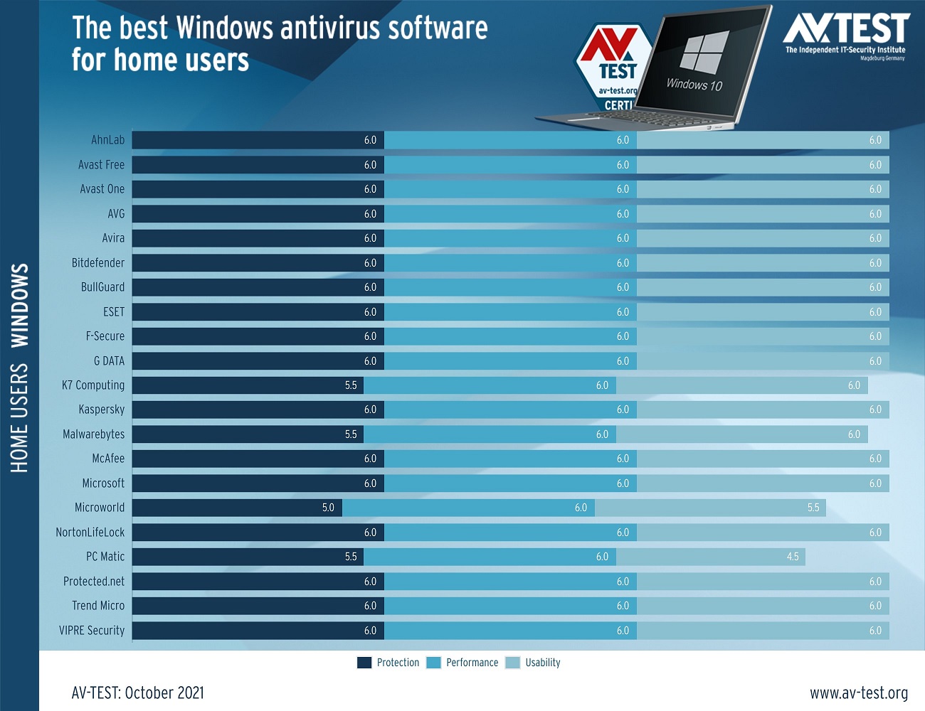 Защитник Windows - один из лучших антивирусов для Windows 10 и Windows 11.